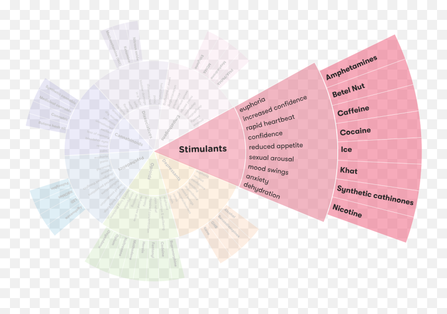 Stimulants - Alcohol And Drug Foundation Stimulants Examples Emoji,Habitual Pot Smokers Have No Initiative Or Emotions