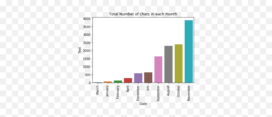 Exploring Whatsapp Group Chat Using Python By Srivatsan - Statistical Graphics Emoji,Replaces Every B With The B Emoji