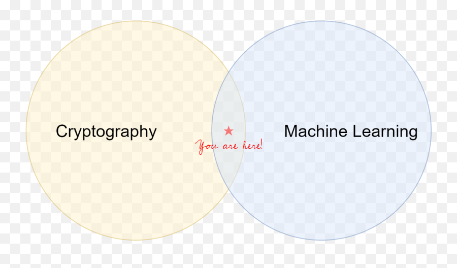 Machine Learning Meets Cryptography - Machine Learning With Cryptanalysis Emoji,Emoticon Vs Eiji