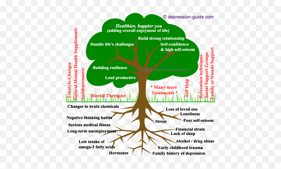 Valuable Mental Health Resources - Worksheet Parts Of Tree Emoji,Tree Of Life Emotions