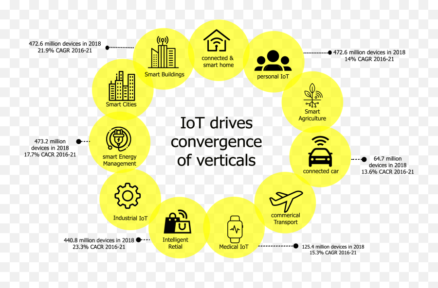 Design Of Iot Products Criador Labs Blogs - Dot Emoji,Work Emotion Zr10