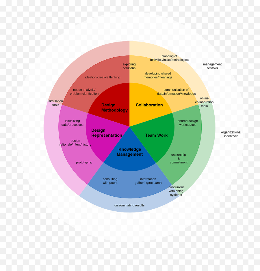 Strategy And Facilitating Good Decisions Designtive Emoji,Emotion And Instinct Foster Curlural Creativity