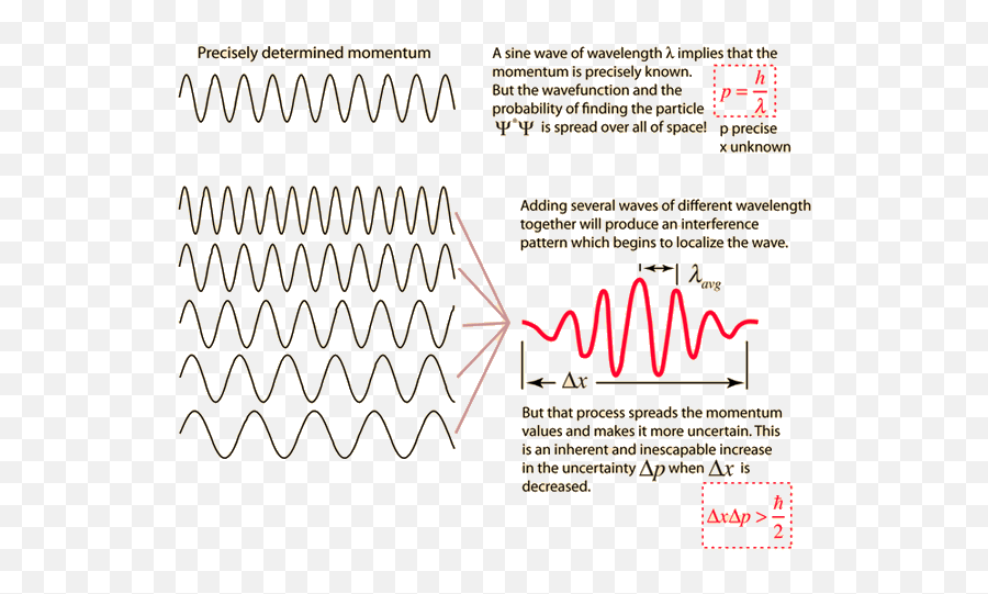 Maths - Heisenberg Uncertainty Principle Emoji,Particle Emotion Engine