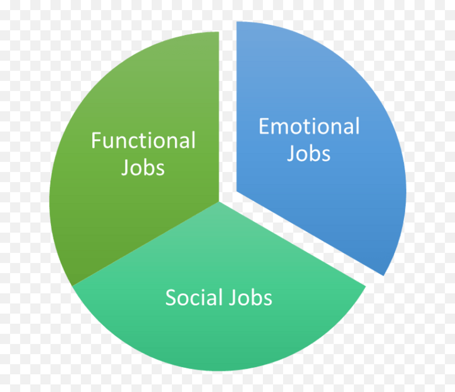 A Beginneru0027s Guide To Jobs To Be Done - Analytics Explained Vertical Emoji,Emotion Matrix