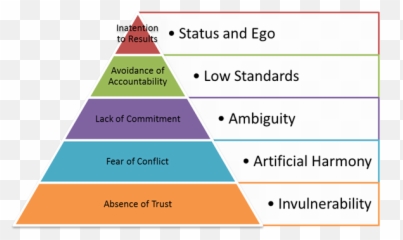 Emotional And Social Intelligence - Five Dysfunctions Of A Team Lencioni 2005 Emoji,Primal Emotions