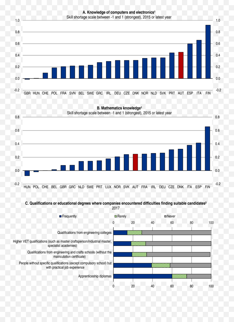 Key Policy Insights Oecd Economic Surveys Austria 2019 - Vertical Emoji,Digital Emotion Go Go Yellow