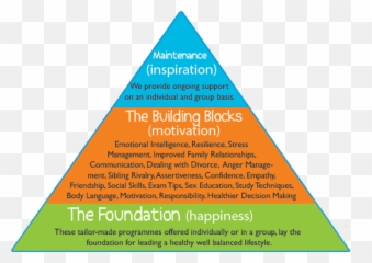 Kids Life Coaching About Us Kids Life Studio - Foundation Of Life Triangle Emoji,Clipart Thoughts Emotions Behavior Happy Balanced Kid