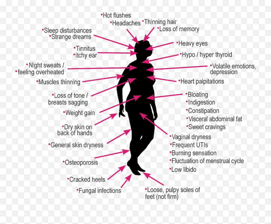 Menopause Symptoms Use Our Menopause - 40 Symptoms Of Perimenopause Emoji,Menstrual Cycle Emotions