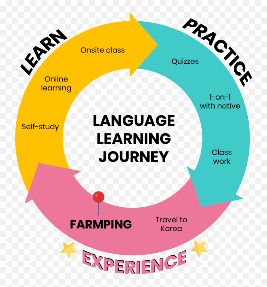 Farmping Experience With Yoon Ssam Ubitto - Dot Emoji,Gottman Seol Korea Emotion Coaching