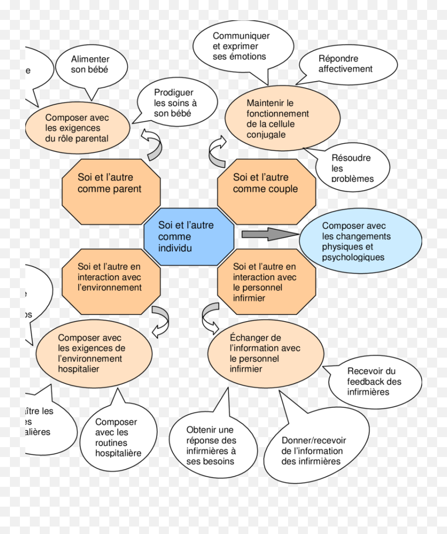 Représentation Graphique Des Domaines Catégories Et Sous - Dot Emoji,Transfert Emotion Situation Dangereuse Amour