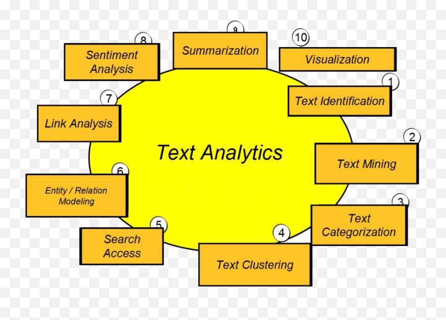 Oral History Technology - Text Analytic Process Emoji,Steel Emotion Face