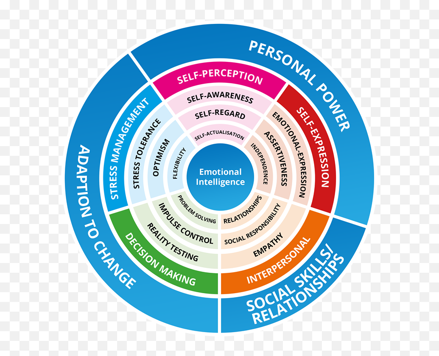 Emotional Intelligence Coaching London Uk Ei Eq Coach - Vertical Emoji,Base Emotions