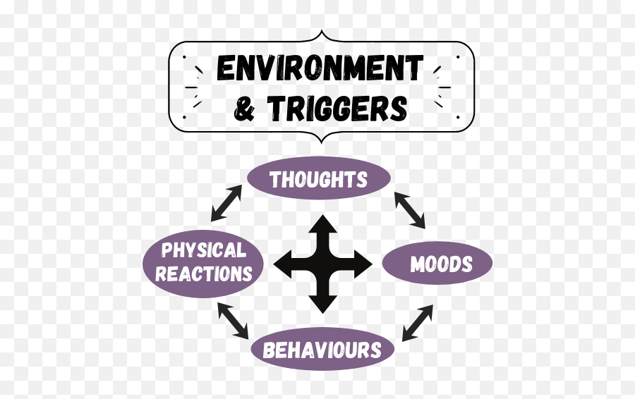 Cognitive Behaviour Therapy - Cbt Therapy Kitchenerwaterloo Emoji,Cognition, Emotion, Physical Triangle Psychology