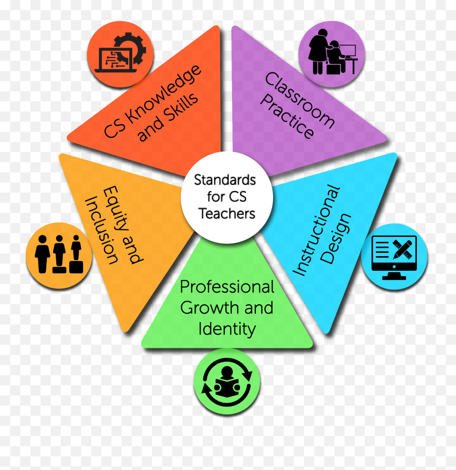 2020 Csta Standards For Teachers Emoji,Goal Orientation And Student Emotion Chart