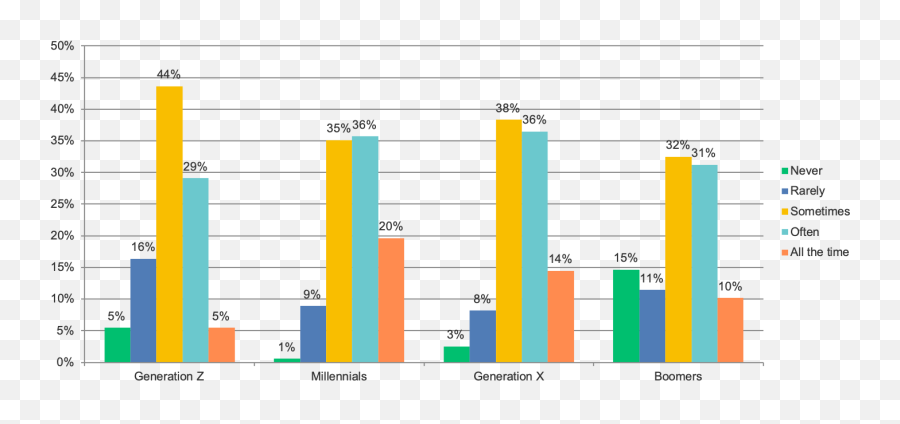 Generational Marketing In The Modern Age Emoji,Age Group Chart On Emotions