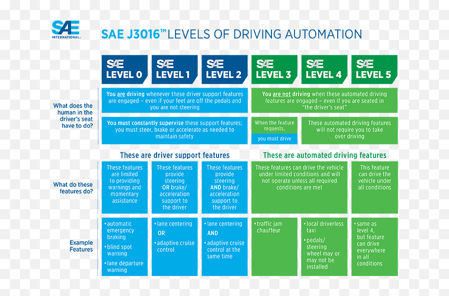 Automotive Ai Utilizing Artificial Intelligence In Cars - Sae Levels Of Automation Emoji,Intense Emotion Car