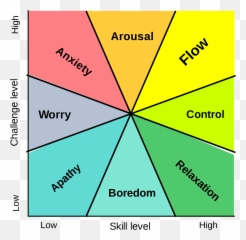 Apathy - Challenge Level Vs Skill Level Emoji,List Of Emotions