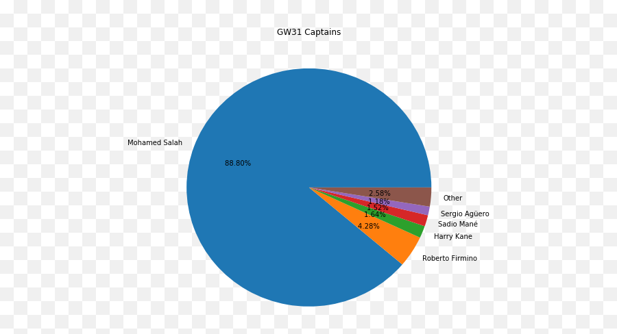 Metrics U2013 Gameweek 31 Selection Data Fantasy Football Tips - Vertical Emoji,Pogba Emoji