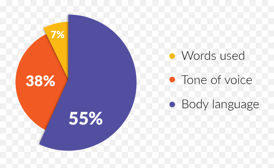 The Core Of Face To Face Fundraising - Metaface Software Vertical Emoji,Basic Components Of Emotion