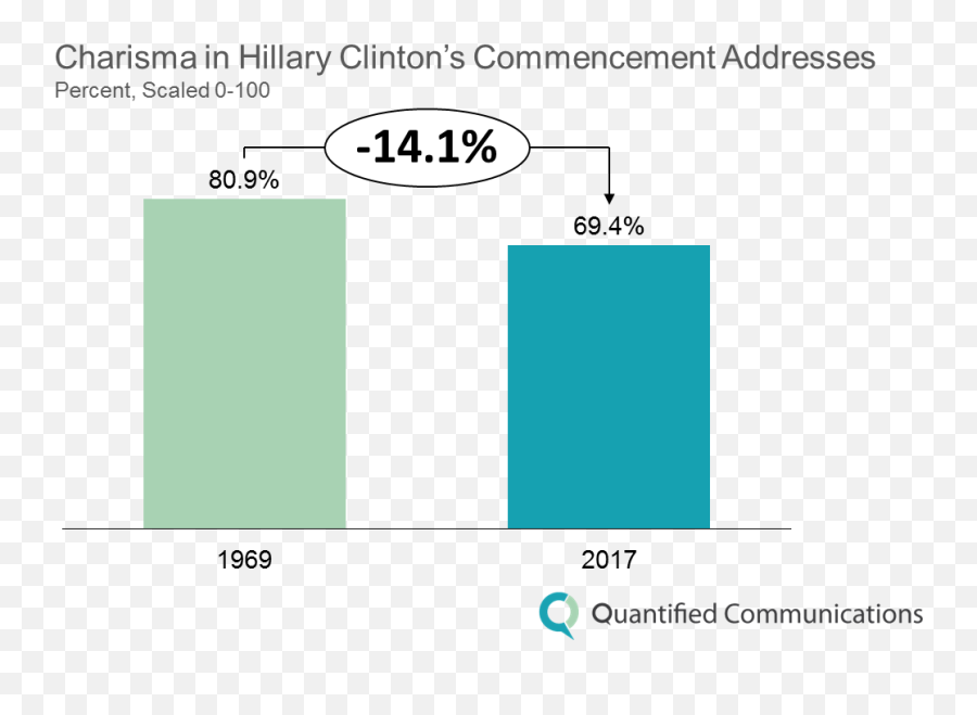 Hillary Clinton Then U0026 Now - Statistical Graphics Emoji,How To Contain Emotion At College Graduation