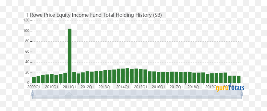 3 Stocks The T Rowe Price Equity Income And Yacktman Funds - Soros Fund Management Performance Emoji,Guess The Emoji Roblox Level 63