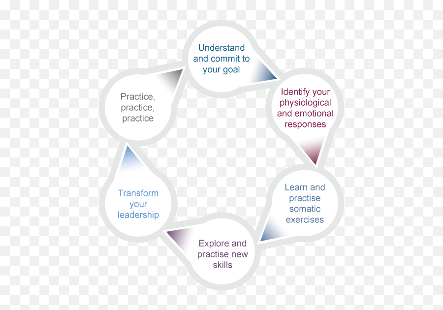 Somatic Coaching Ac Integration - Dot Emoji,Physiological Emotion