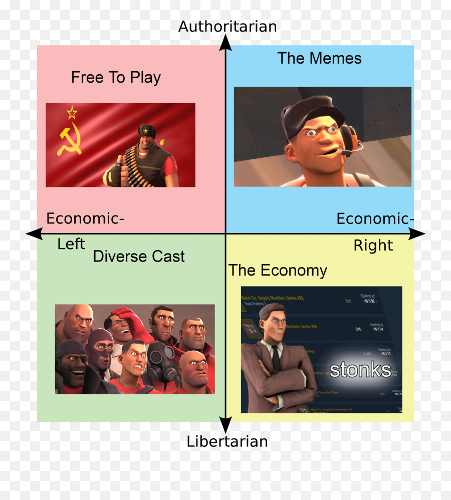 Why Each Quadrant Likes Tf2 Reupload But With Images R - Tf2 Political Compass Emoji,Free Tf2 Emoticon