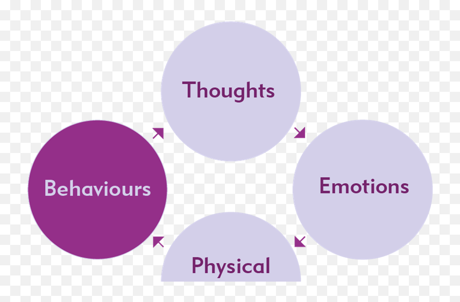 What Is Cognitive Behavioural Therapy Cbt Guidance My - Dot Emoji,Physical Emotions