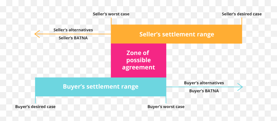 Top 5 Effective Negotiation Skills Getsmarter Blog - Vertical Emoji,Your Fallacy Is Appeal To Emotion