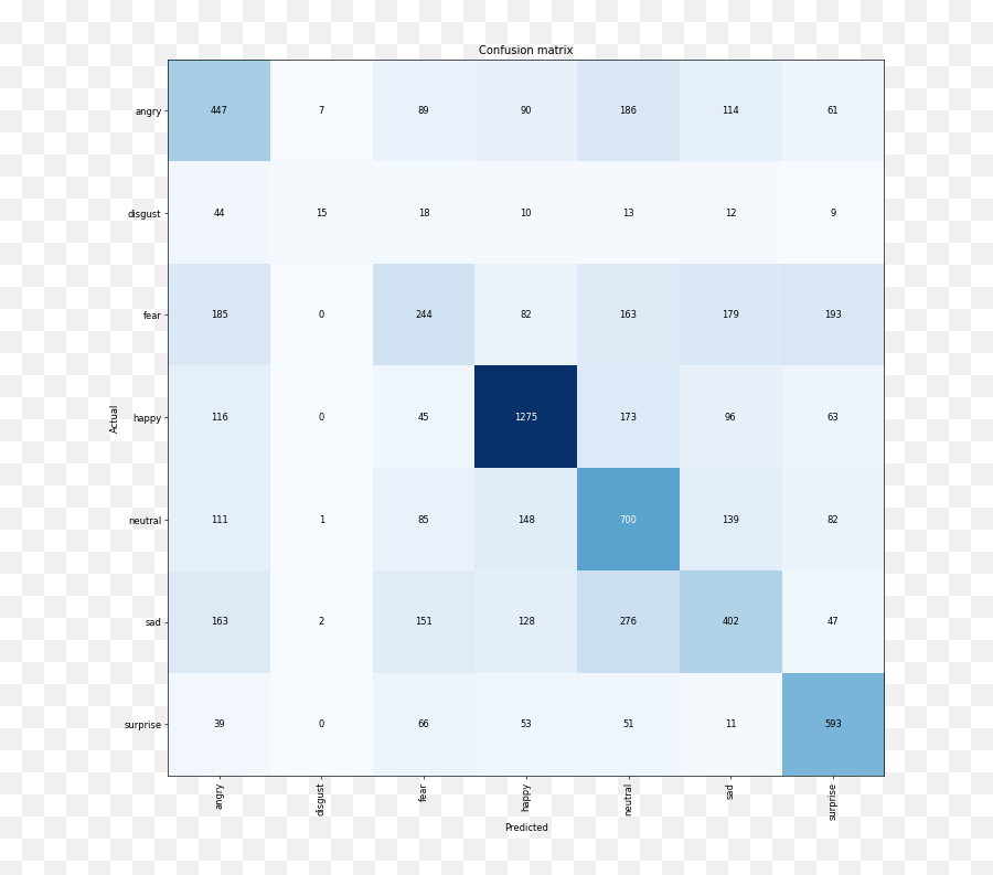 My Pc Knows How I Feel - A Machine Learning Project On Emotion Vertical Emoji,Emotion Matrix