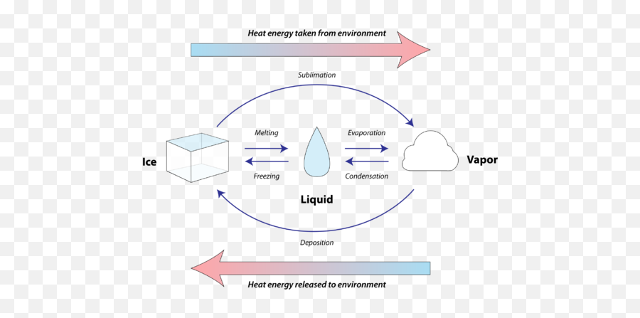 Heats Of Fusion And Solidification Chemistry For Non - Majors Solid Liquid Gas Changes Of State Diagram Emoji,Emotion Energy Flow Chart