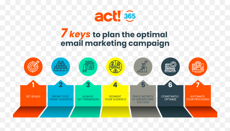 How To Define A Marketing Campaign - Act 365 Email Marketing Campaign Emoji,Cardinal Rule Of Marjeting Persuade With Emotion