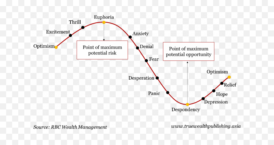 Mastering The Market - Howard Marks Market Cycle Chart Emoji,Emotion Cycles