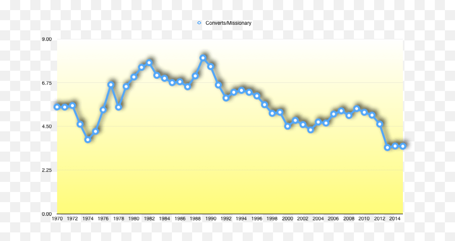 Converts Per Missionary Times U0026 Seasons - Plot Emoji,Mauss Emotion