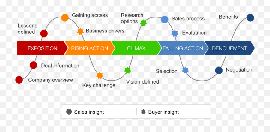 Bringing Winloss Stories To Lifeu2014sales Enablement Framework - Dot Emoji,Pyramid Of Alignment Of Emotions