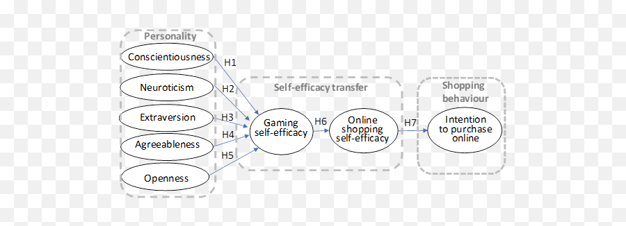 The Path Between Personality Self - Efficacy And Shopping Dot Emoji,Cognitive Mediational Theory Of Emotion