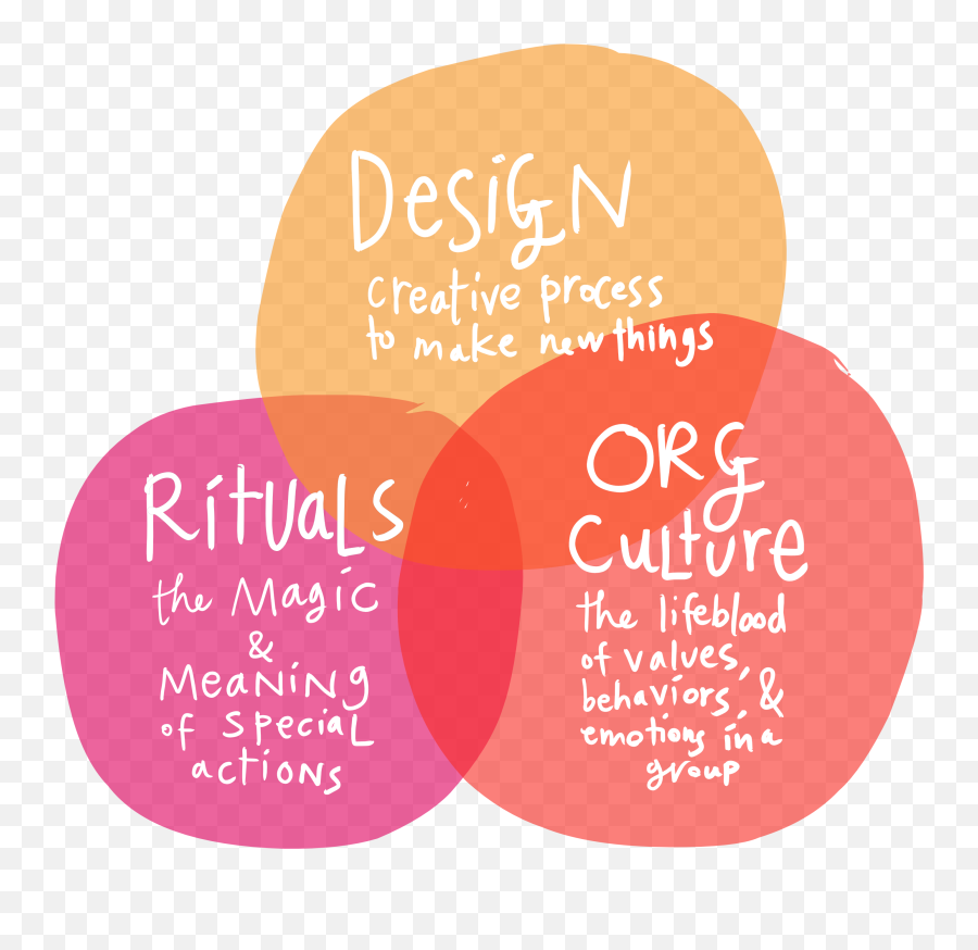 Can We Design Rituals To Improve Orgsu0027 Culture By - Dot Emoji,Skype All Emotions