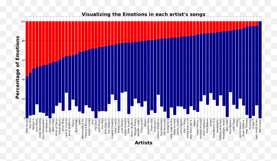 Music Analysis Recommendation System - Statistical Graphics Emoji,Songs About Emotions