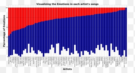 Music Analysis Recommendation System - Statistical Graphics Emoji,Songs About Emotions