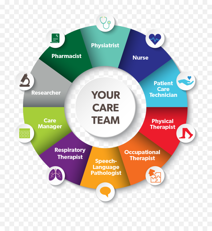 Our People Shirley Ryan Abilitylab - Care Team Around Patient Emoji,Emotion Focused Therapy Diagram