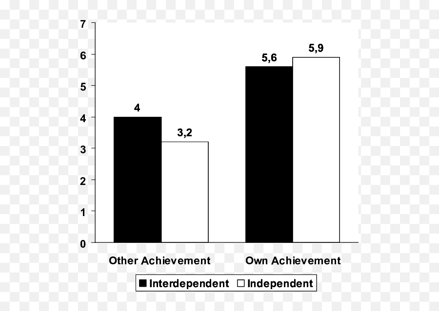 Feelings Of Pride As A Function Of Priming And Achievement - Statistical Graphics Emoji,Shapes With Emotion