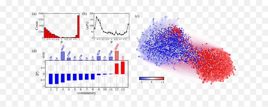 Quantifying Echo Chamber Effects In Information Spreading Emoji,Emotions Anonimous In Rio De Janeiro