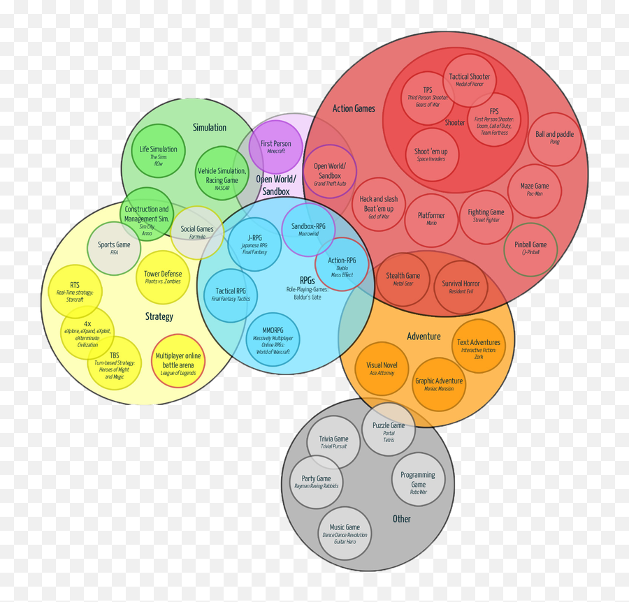 Unit 74 - Assignment 1 College Work Video Game Genre Diagram Emoji,Pokemon Emotion Theme