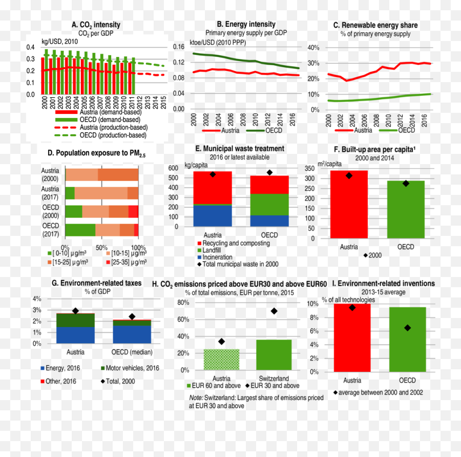 Key Policy Insights Oecd Economic Surveys Austria 2019 - Vertical Emoji,Digital Emotion Go Go Yellow