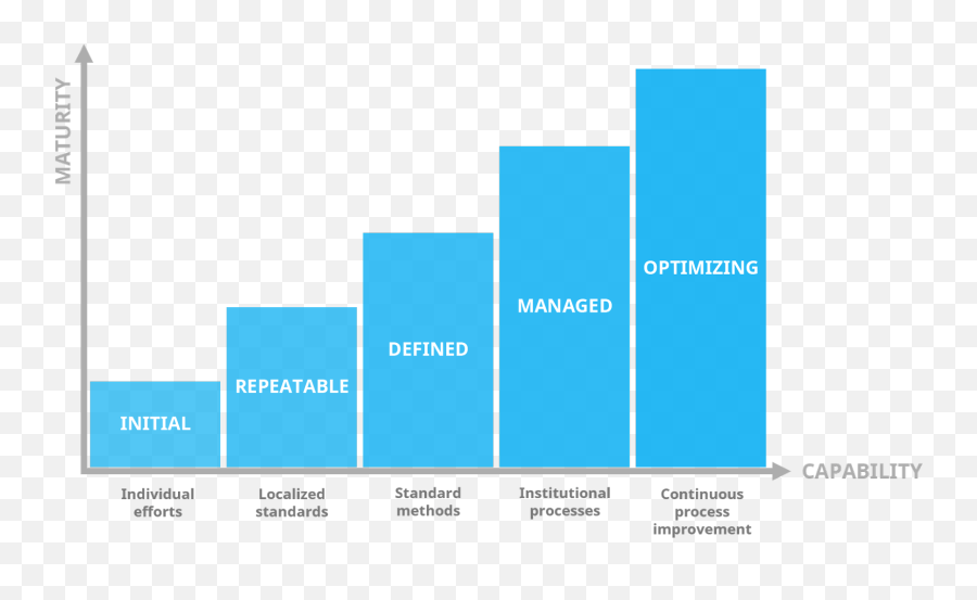 Industrialization Of Design Thinking By Suzanne Balima - Statistical Graphics Emoji,Asl Emotions Chart