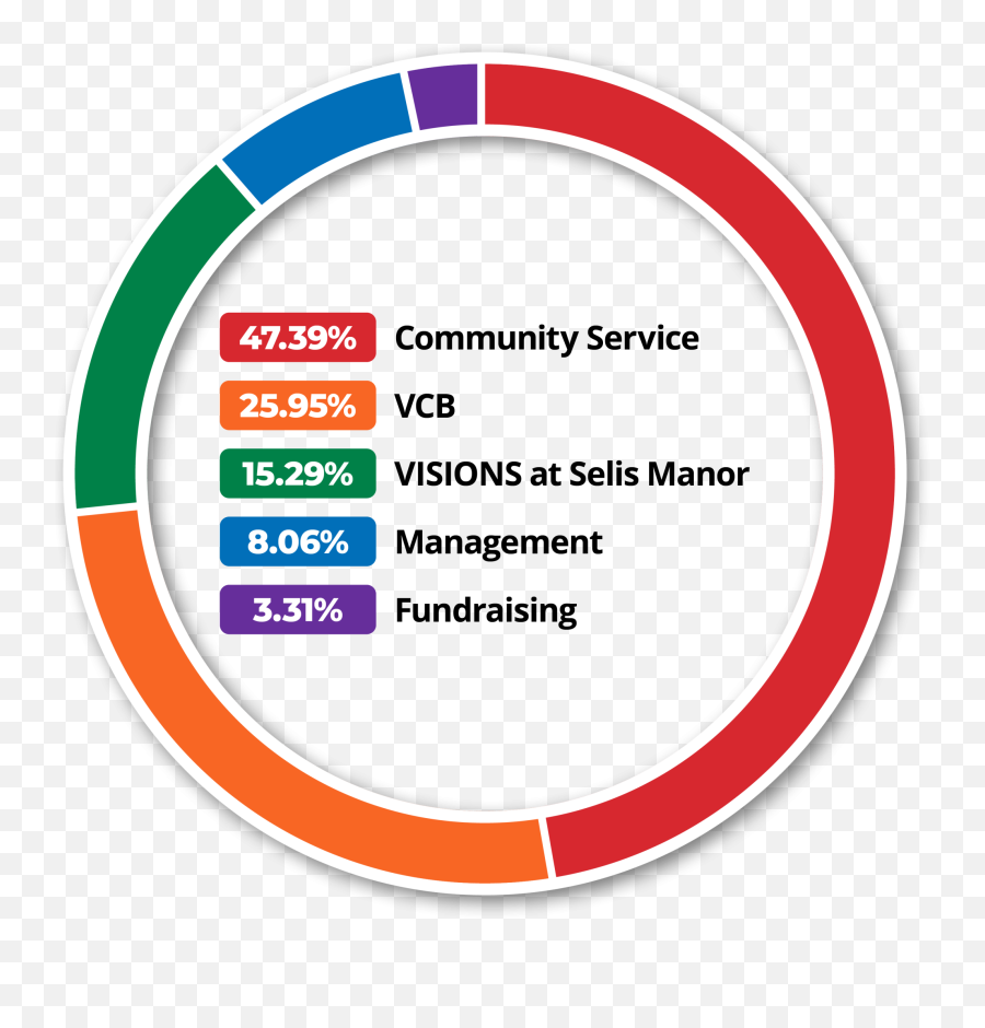 Annual Report U2013 Visions Emoji,Chart Of Enjoyable Emotions And Activities