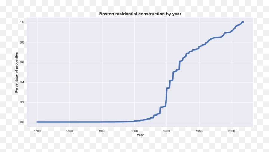 Predicting Bostonu0027s Expensive Property Market By Jordan Emoji,Increase Graph Emoji