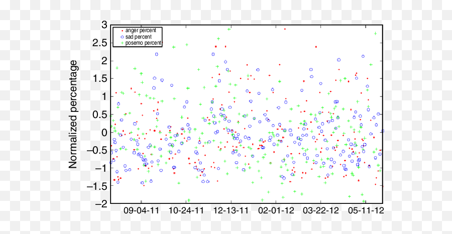 Raw Mood Data From 380 000 Twitter - Plot Emoji,Hourly Emotion Chart