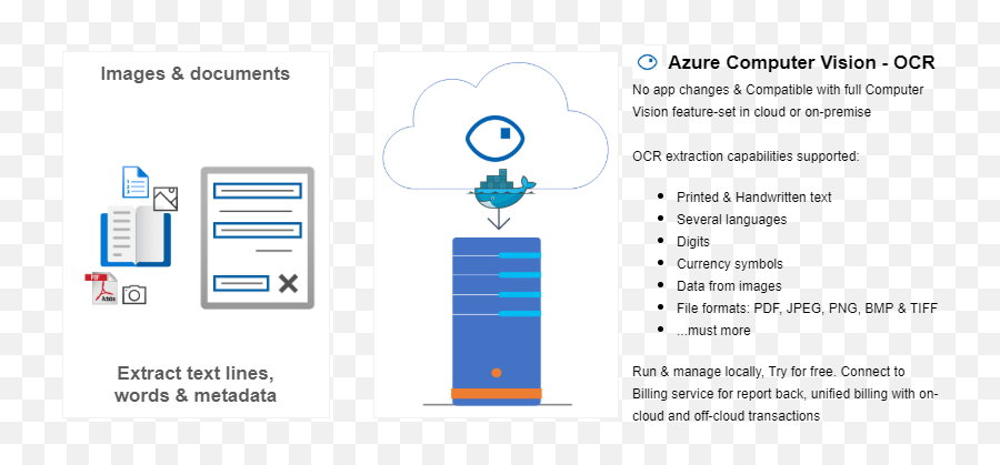 Using Vision Ai To Extract Data From Complex Documents Emoji,Images Extract Emotions