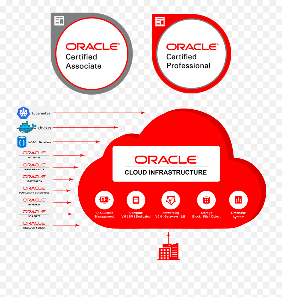 Oracle Cloud Infrastructure Architect Associate Workshop - Oci Architect Associate Emoji,Idic Emoji